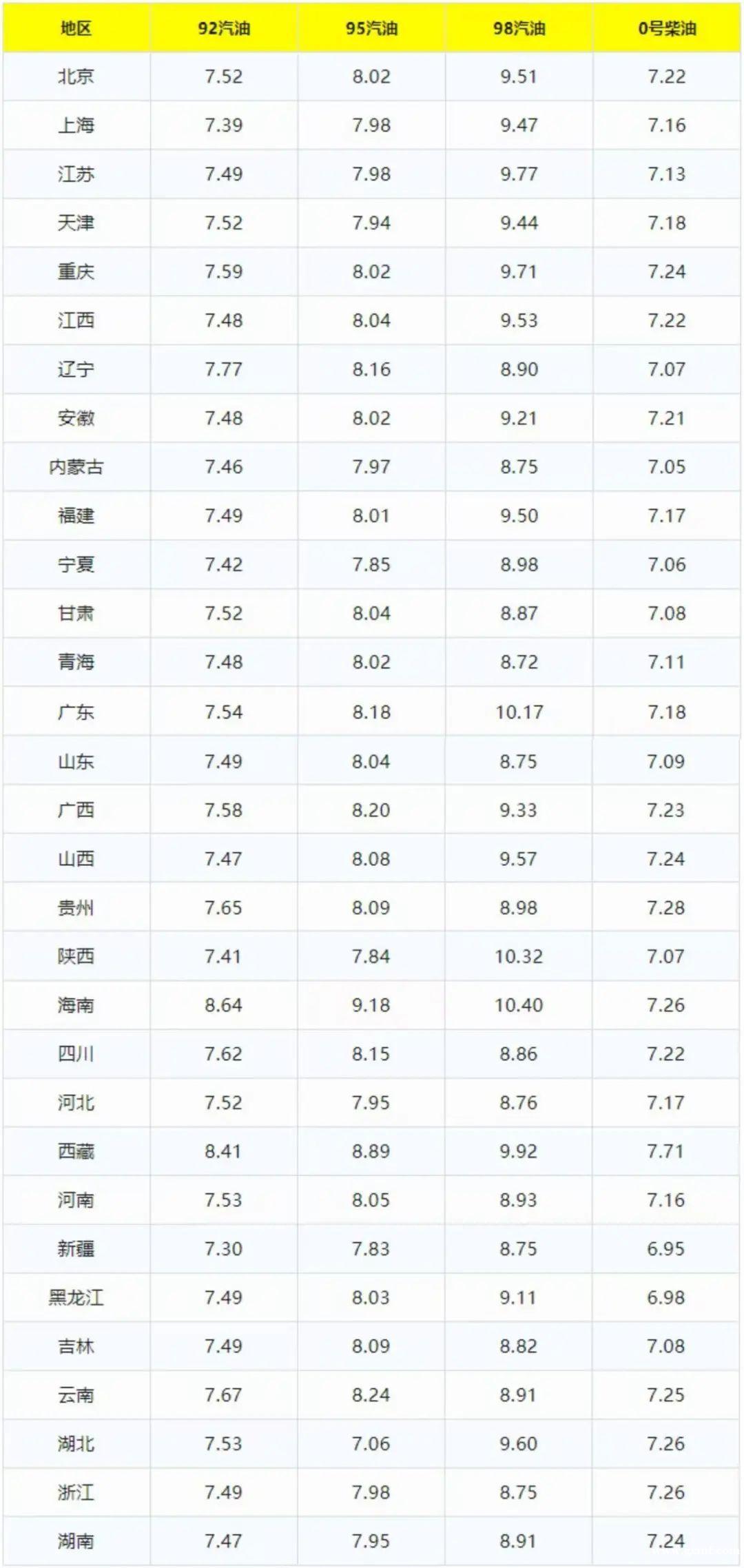 油价再调整